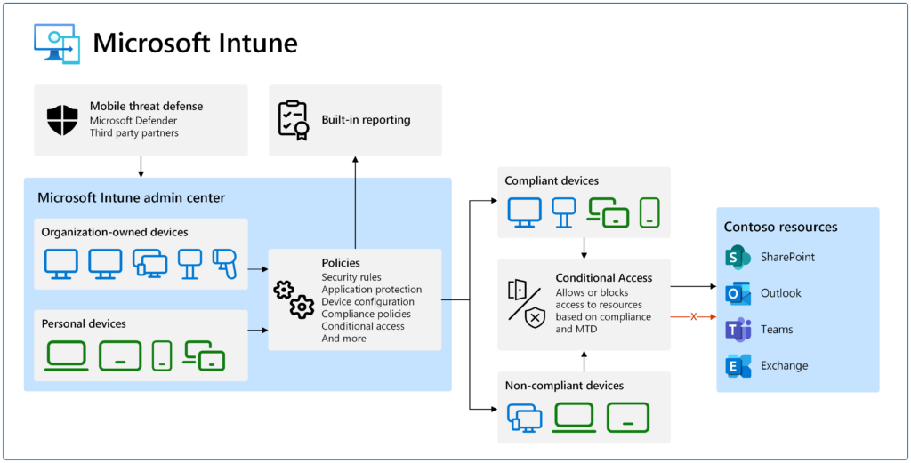 Intune3